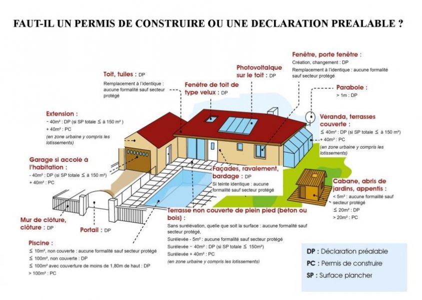 Quand Demander Un Permis De Construire Ou Une Déclaration Préalable